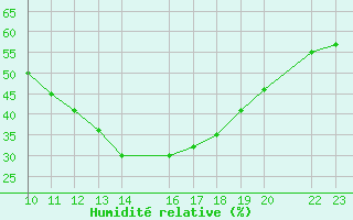 Courbe de l'humidit relative pour Ecija