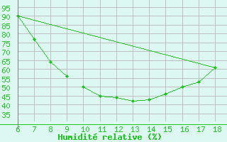 Courbe de l'humidit relative pour Cankiri