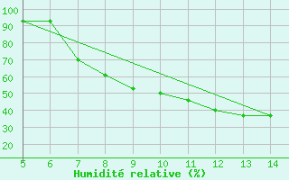 Courbe de l'humidit relative pour Usak