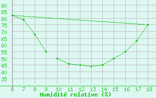 Courbe de l'humidit relative pour Cankiri