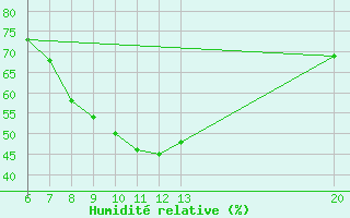 Courbe de l'humidit relative pour Livno