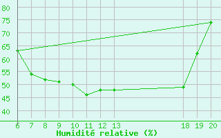 Courbe de l'humidit relative pour Varazdin