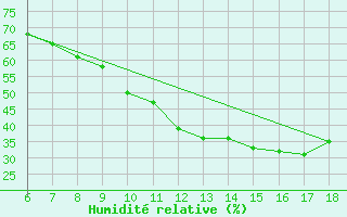 Courbe de l'humidit relative pour Bou-Saada