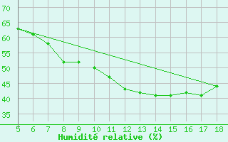 Courbe de l'humidit relative pour Novara / Cameri