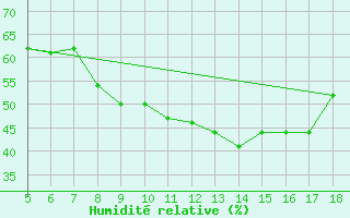 Courbe de l'humidit relative pour Novara / Cameri