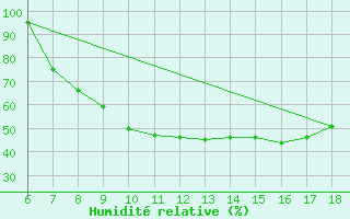 Courbe de l'humidit relative pour Piacenza