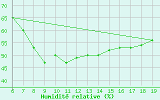 Courbe de l'humidit relative pour Casablanca