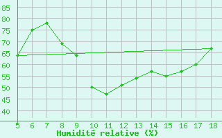 Courbe de l'humidit relative pour M. Calamita