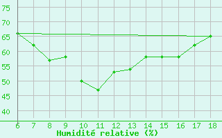 Courbe de l'humidit relative pour Gela