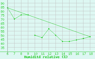 Courbe de l'humidit relative pour Dobbiaco