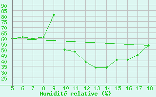 Courbe de l'humidit relative pour Perdasdefogu