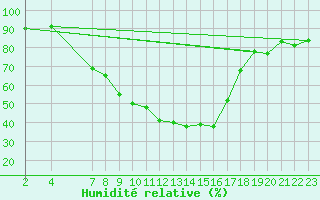 Courbe de l'humidit relative pour Neusiedl am See