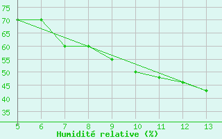 Courbe de l'humidit relative pour Gradacac