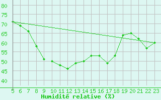 Courbe de l'humidit relative pour Kalmar Flygplats