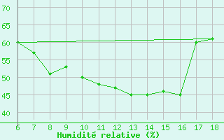 Courbe de l'humidit relative pour Cap Mele (It)