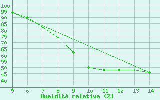 Courbe de l'humidit relative pour Huedin