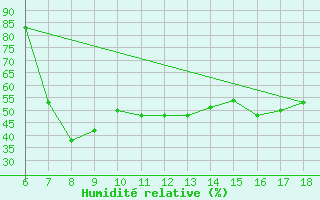 Courbe de l'humidit relative pour Murcia / Alcantarilla