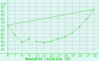 Courbe de l'humidit relative pour Bingol