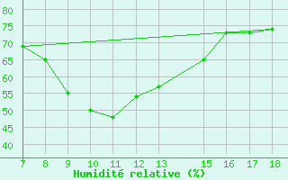 Courbe de l'humidit relative pour Alexandria / Nouzha