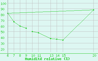 Courbe de l'humidit relative pour Sanski Most