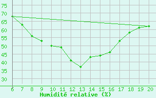 Courbe de l'humidit relative pour Zlatibor