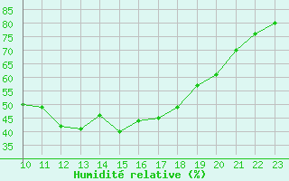 Courbe de l'humidit relative pour Saint-Jean-de-Vedas (34)