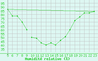 Courbe de l'humidit relative pour Zamosc