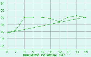 Courbe de l'humidit relative pour Kas