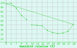 Courbe de l'humidit relative pour Novara / Cameri