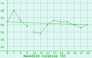 Courbe de l'humidit relative pour Cozzo Spadaro