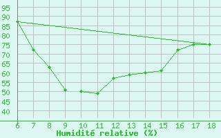 Courbe de l'humidit relative pour Artvin