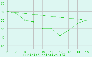 Courbe de l'humidit relative pour Kas