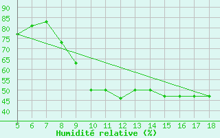 Courbe de l'humidit relative pour Novara / Cameri