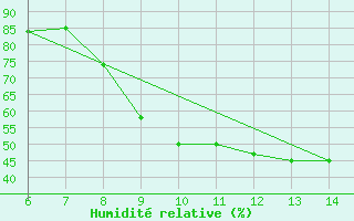 Courbe de l'humidit relative pour Ferrara