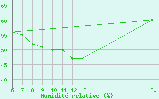 Courbe de l'humidit relative pour Gradacac