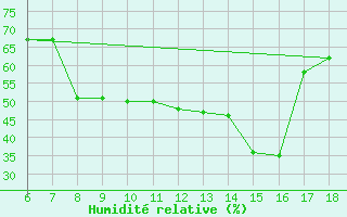 Courbe de l'humidit relative pour Cap Mele (It)