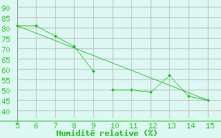 Courbe de l'humidit relative pour Gradacac