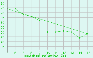 Courbe de l'humidit relative pour Gradacac