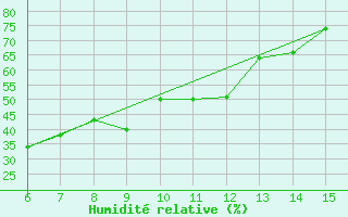 Courbe de l'humidit relative pour Kas