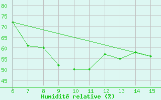 Courbe de l'humidit relative pour Morphou