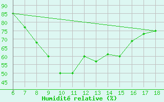 Courbe de l'humidit relative pour Marina Di Ginosa