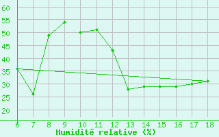 Courbe de l'humidit relative pour Silifke