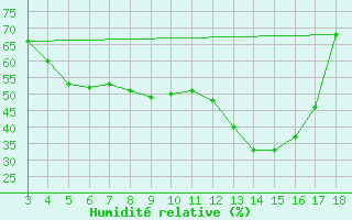 Courbe de l'humidit relative pour Blus (40)