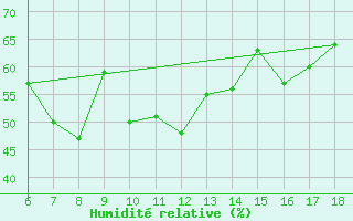 Courbe de l'humidit relative pour Famagusta Ammocho