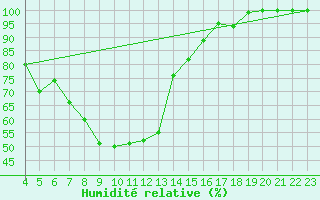 Courbe de l'humidit relative pour Matera