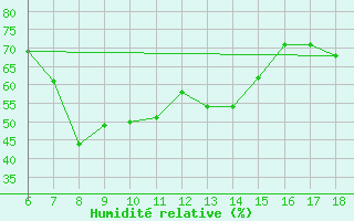 Courbe de l'humidit relative pour Bayburt
