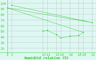 Courbe de l'humidit relative pour Dourbes (Be)