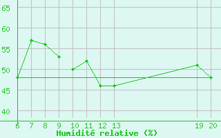 Courbe de l'humidit relative pour Komiza