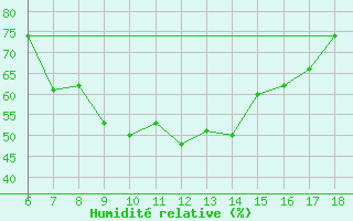Courbe de l'humidit relative pour Bodrum