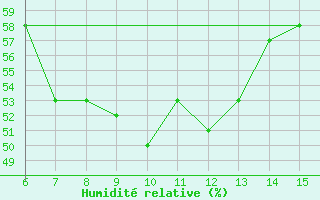 Courbe de l'humidit relative pour Yesilirmak